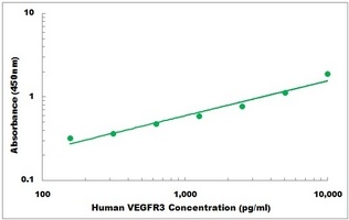 Human VEGFR3 ELISA Kit