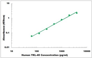 Human YKL-40 ELISA Kit