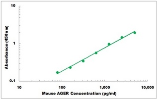 Mouse AGER ELISA Kit