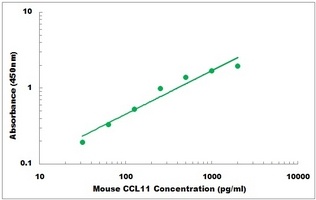 Mouse CCL11 ELISA Kit