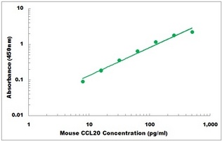 Mouse CCL20 ELISA Kit