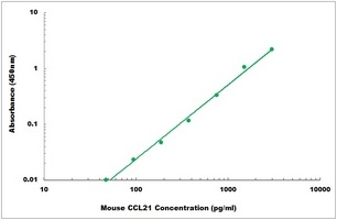 Mouse CCL21 ELISA Kit