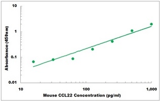 Mouse CCL22 ELISA Kit