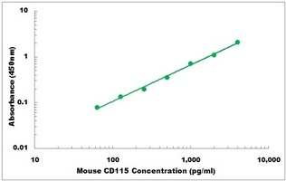 Mouse CD115 ELISA Kit