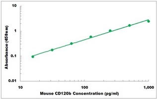 Mouse CD120b ELISA Kit