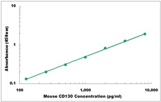 Mouse CD130 ELISA Kit