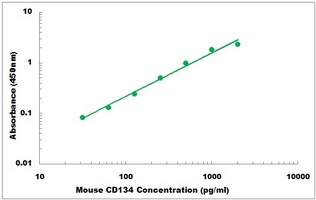 Mouse CD134 ELISA Kit