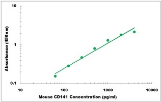 Mouse CD141 ELISA Kit