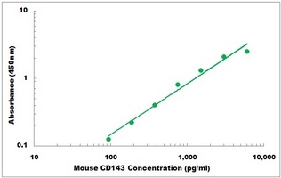 Mouse CD143 ELISA Kit