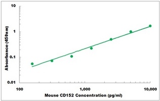 CTLA4 ELISA kits