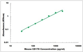 Mouse CD178 ELISA Kit