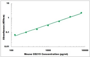 Mouse CD215 ELISA Kit