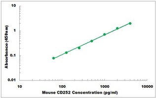 Mouse CD252 ELISA Kit