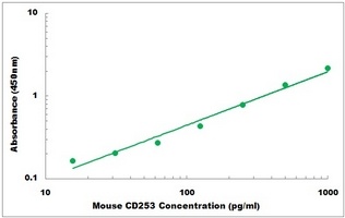 Mouse CD253 ELISA Kit