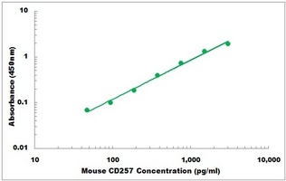 Mouse CD257 ELISA Kit