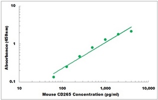 Mouse RANKL ELISA Kit