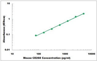 Mouse CD268 ELISA Kit