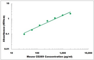 Mouse CD269 ELISA Kit