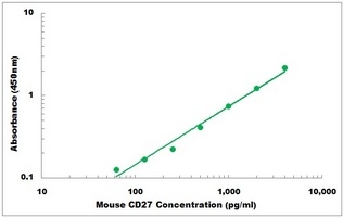 Mouse CD27 ELISA Kit