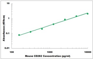 Mouse CD282 ELISA Kit