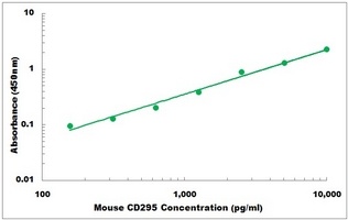 Mouse Leptin Receptor ELISA Kit