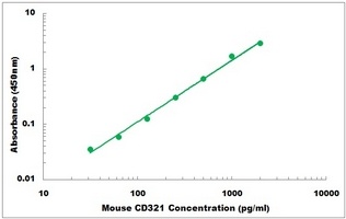 Mouse CD321 ELISA Kit