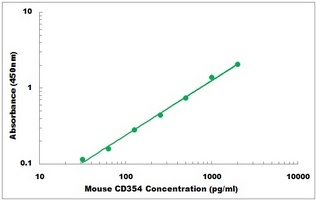 Mouse CD354 ELISA Kit