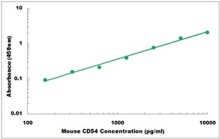 Mouse CD54 ELISA Kit