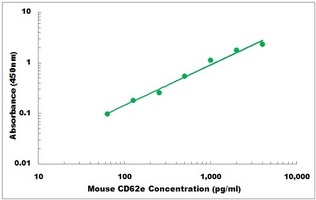 Mouse CD62e ELISA Kit