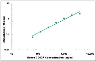 Mouse CD62P ELISA Kit