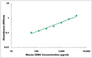 Mouse CD86 ELISA Kit