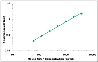 Mouse CD87 ELISA Kit