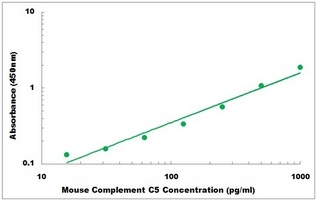 Mouse Complement alpha 2 Macroglobulin ELISA Kit