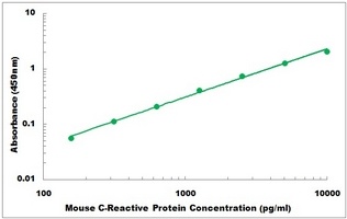 Mouse C-Reactive Protein ELISA Kit