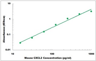 Mouse CXCL2 ELISA Kit