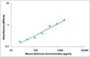 Mouse Endocan ELISA Kit