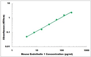 Mouse Endothelin 1 ELISA Kit