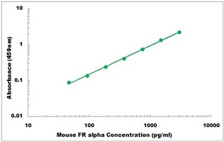 Mouse FR alpha ELISA Kit