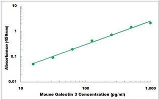 Mouse Galectin 3 ELISA Kit