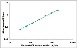 Mouse G-CSF ELISA Kit