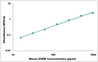 Mouse HVEM ELISA Kit