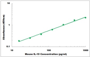 Mouse IL-10 ELISA Kit