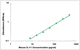 Mouse IL-11 ELISA Kit