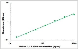 Mouse IL-12 p70 ELISA Kit