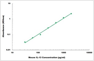 Mouse IL13 ELISA Kit