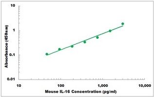 Mouse IL-16 ELISA Kit