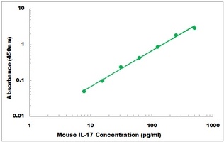 Mouse IL-17 ELISA Kit