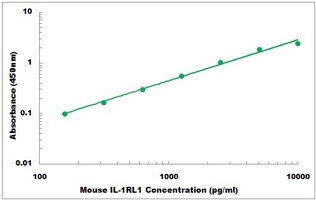 Mouse ST2 ELISA Kit