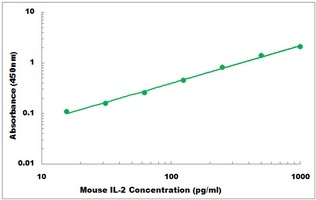 Mouse IL-2 ELISA Kit