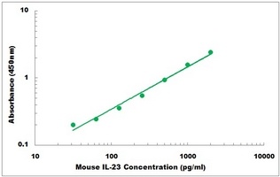 Mouse IL-23 ELISA Kit